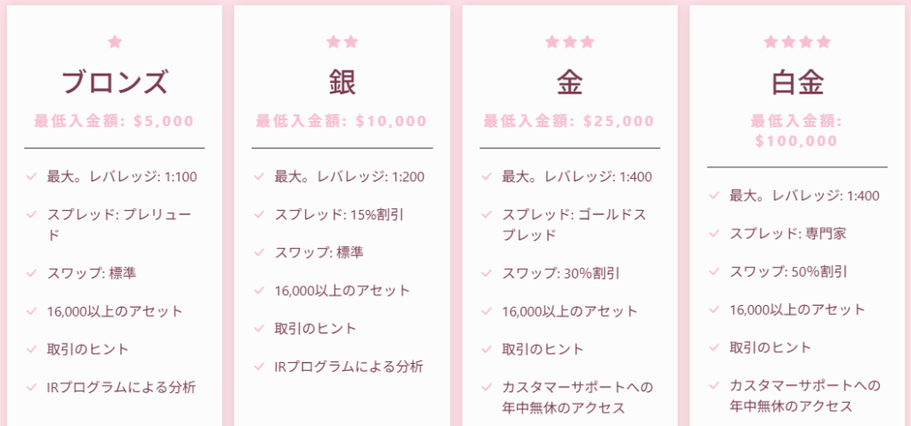 高額な口座プランで追加入金を促す構成になっている